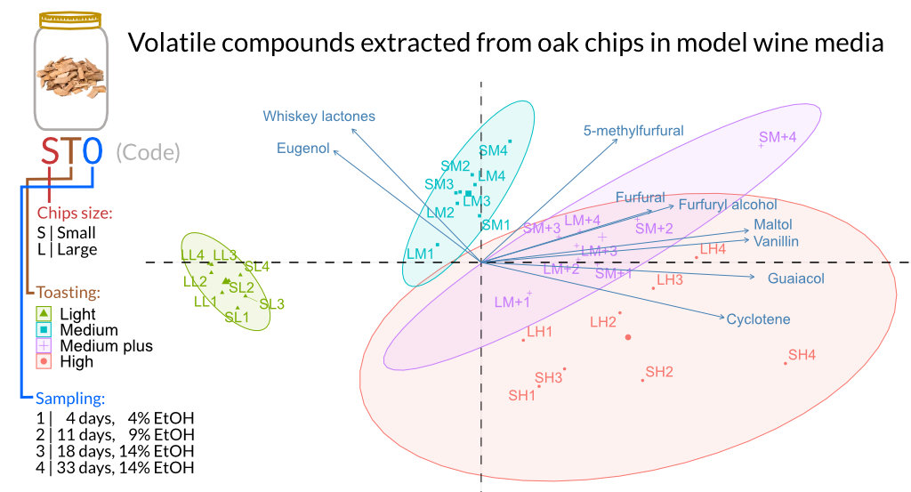 Volatile compound release from oak chips in model wine media: combined influence of toasting degree, size, time of contact, and ethanol content