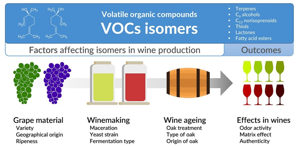 Isomer composition of aroma compounds as a promising approach for wine characterization and differentiation: A review