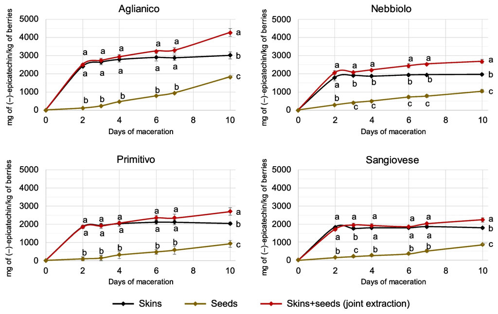 Insight on tannin extraction and mechanical changes during maceration from skins and seeds of Italian red grape varieties